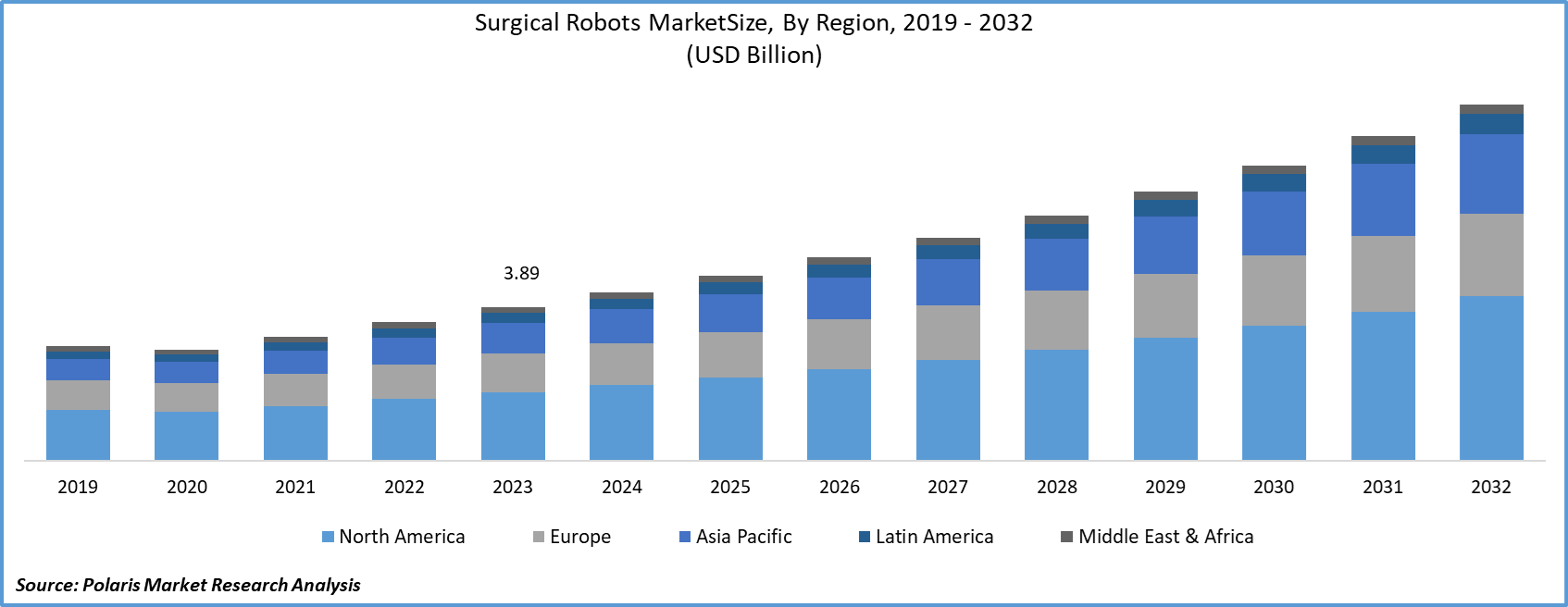 Surgical Robot Market Size